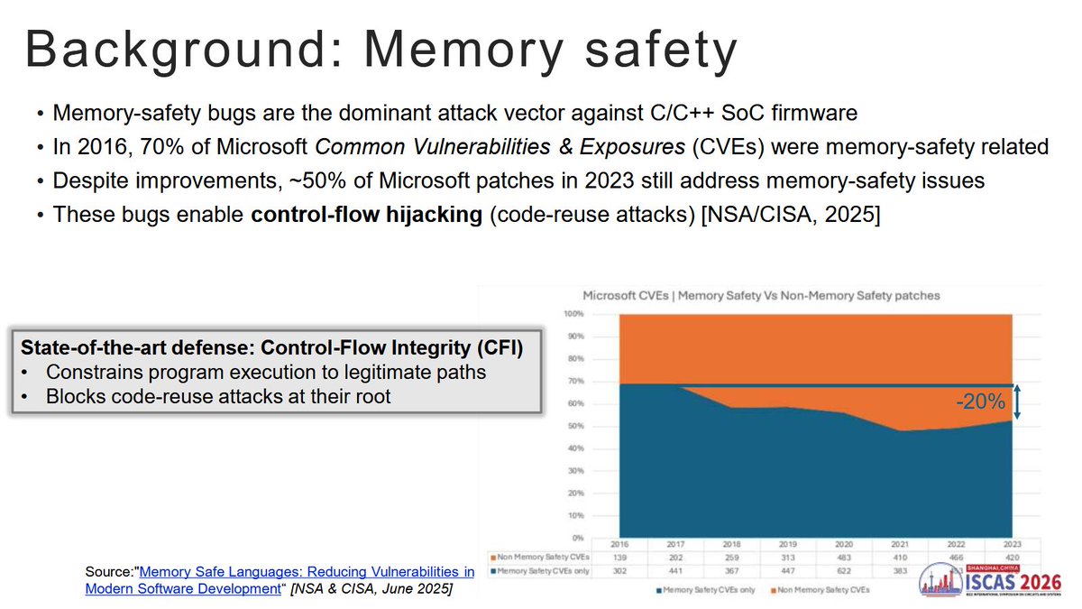 pulp_platform's tweet photo. More from PULP at #ISCAS2026 in Shanghai with our Simone who presented "CVA6-CFI: A First Glance at RISC-V Control-Flow Integrity Extensions". Check out his slides https://t.co/YEhgj68Sr3 &amp; the paper: https://t.co/C77aGqG9Tc https://t.co/HWpqwOhzHW