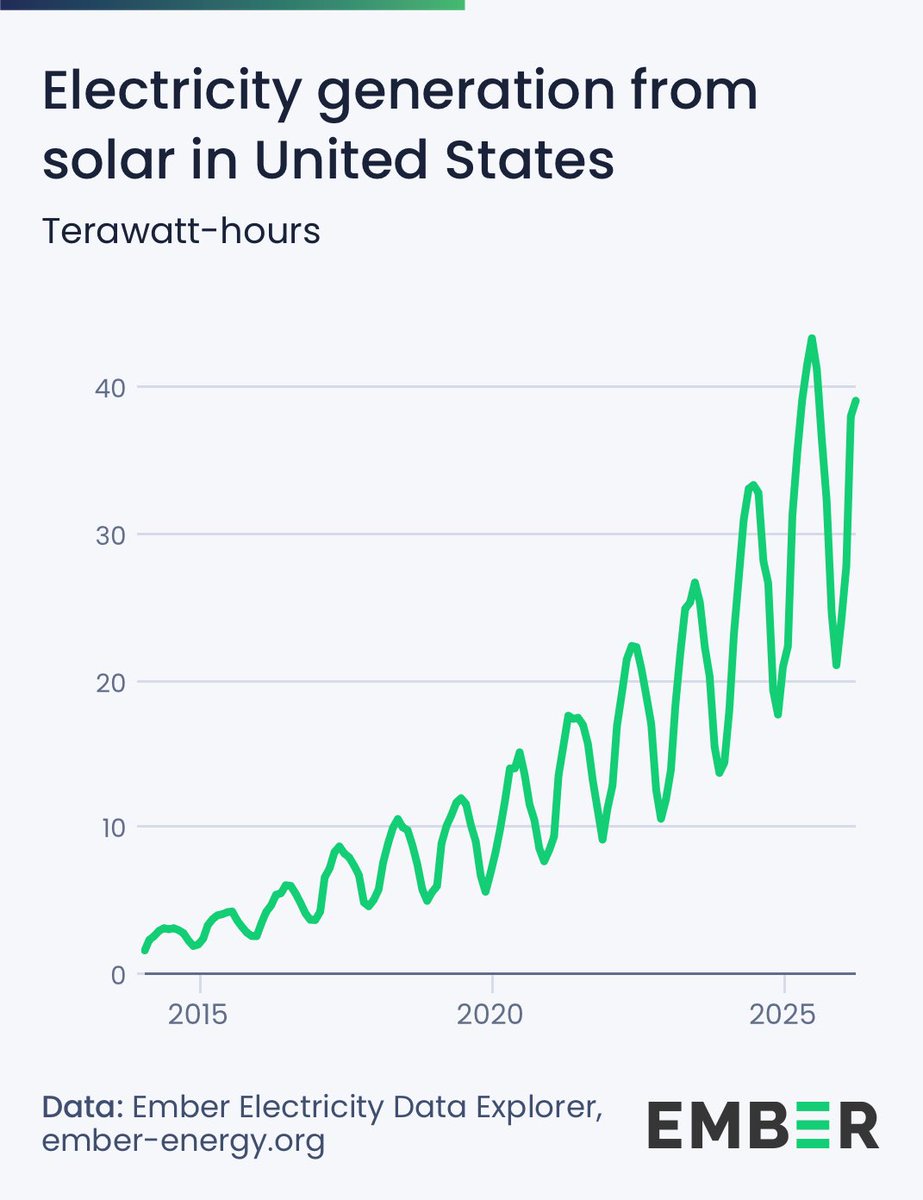 nicolasfulghum's tweet photo. It’s always just one chart away…winter solar output in the US is now the same as summer output was 3 years earlier.

The US has good solar conditions even in winter (and it’s complementary with wind in the winter as well). https://t.co/tLVAM7qxNp