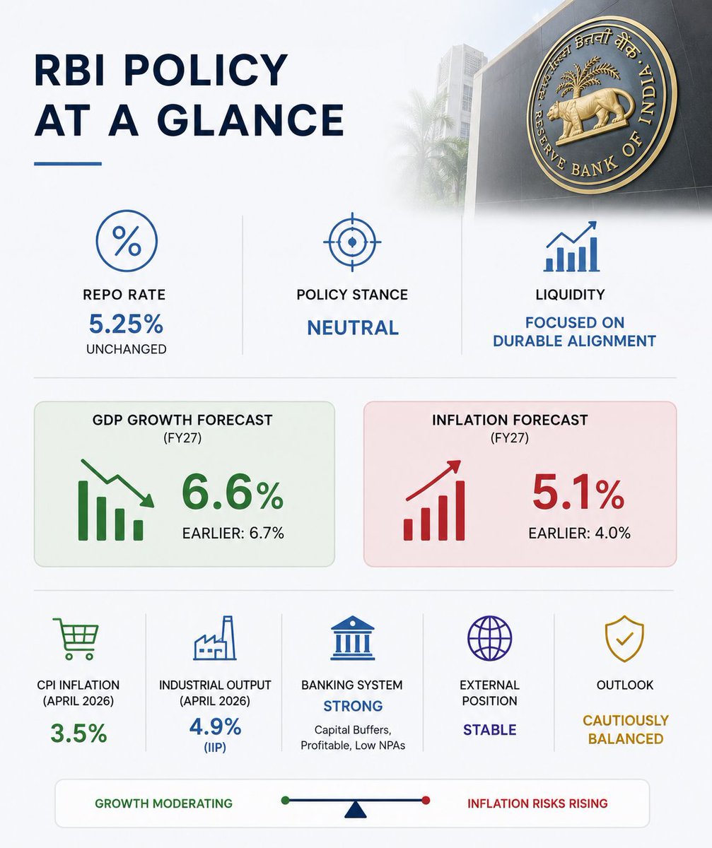 rohit_ah's tweet photo. RBI policy takeaway:

No panic. But less comfort.

Repo rate unchanged at 5.25%.
Stance remains neutral.
FY27 GDP forecast: 6.6%.
FY27 CPI forecast: 5.1%.
Q3 inflation projected at 5.9%.

This is not a hard-landing signal.

It is a growth-inflation squeeze.

India’s domestic demand, services activity, credit growth and banking system remain resilient.

But the risk mix has worsened:

Higher crude
Supply-chain disruption
Food inflation risk
El Niño / monsoon uncertainty
WPI pass-through
FPI outflows
Currency volatility

The key issue is whether supply-side inflation remains temporary — or gets embedded into expectations, wages and margins.

That is why RBI is right to stay data-dependent.

Cutting too early could weaken inflation credibility.

Staying tight too long could hurt demand.

For markets, track crude, food inflation, core CPI, rupee, credit growth, PMI, government capex and corporate margins.

India is not in macro stress.

But the margin for policy error has narrowed.