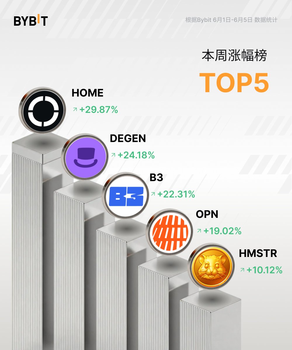 Bybit_ZH's tweet photo. #Bybit每周涨幅榜
本周表现最亮眼的币种:$HOME 📈 +29.87%
紧随其后:
$DEGEN (+24.18%)、$B3 (+22.31%)、$OPN (+19.02%)、$HMSTR (+10.12%)
你交易了哪个?
前往交易 → https://t.co/RxOgavyYD1
#Bybit #BybitSpot https://t.co/BtxC2bgQUq