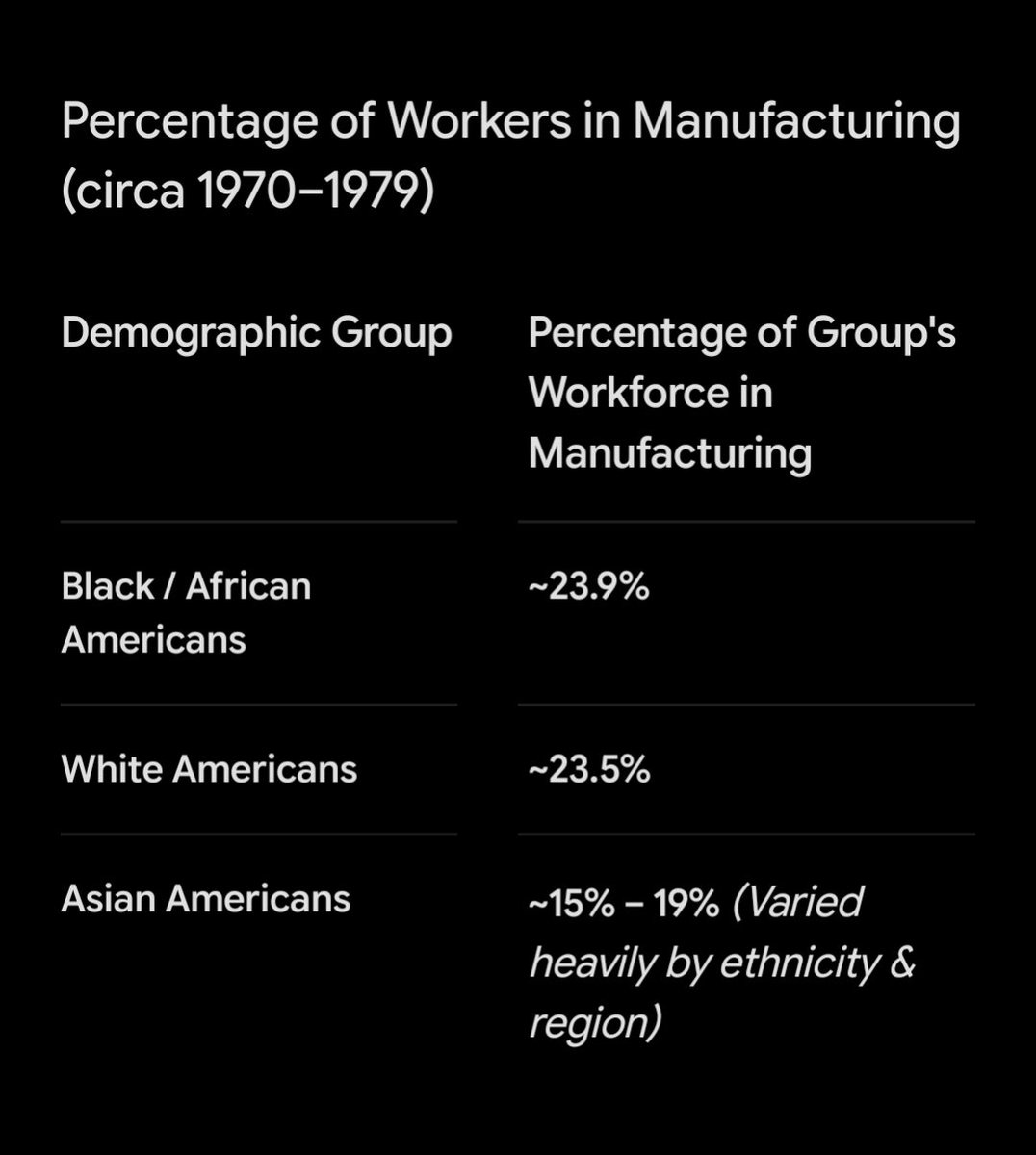 randomando100's tweet photo. @MiaHarr60120910 @PromiseToDJ @BlackAndNative1 @NigelThornBearE You act like you have the monopoly on manufacturing jobs in America during civil rights.

We could have sent those jobs to Africa but y'all were too stupid. https://t.co/130Ds6eWGZ