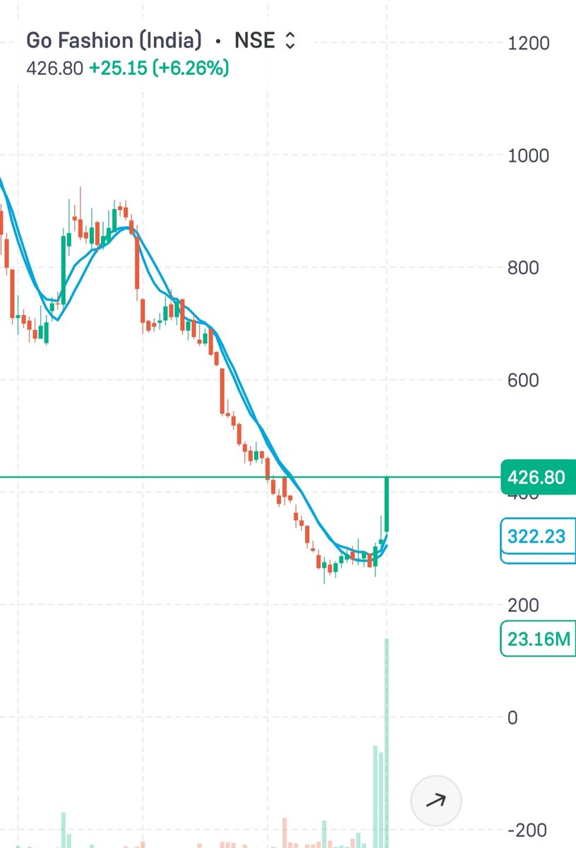 champ142724's tweet photo. ⚡ When smart money enters, volume tells the story. Go Fashion delivers a powerful breakout candle.#GoFashion #GoColors #NSE #StockMarketIndia #SwingTrading #TechnicalAnalysis #PriceAction #MomentumStocks #BreakoutTrading #Investing #IndianStocks #TraderLife #VolumeBreakout https://t.co/vWidy2wAmx