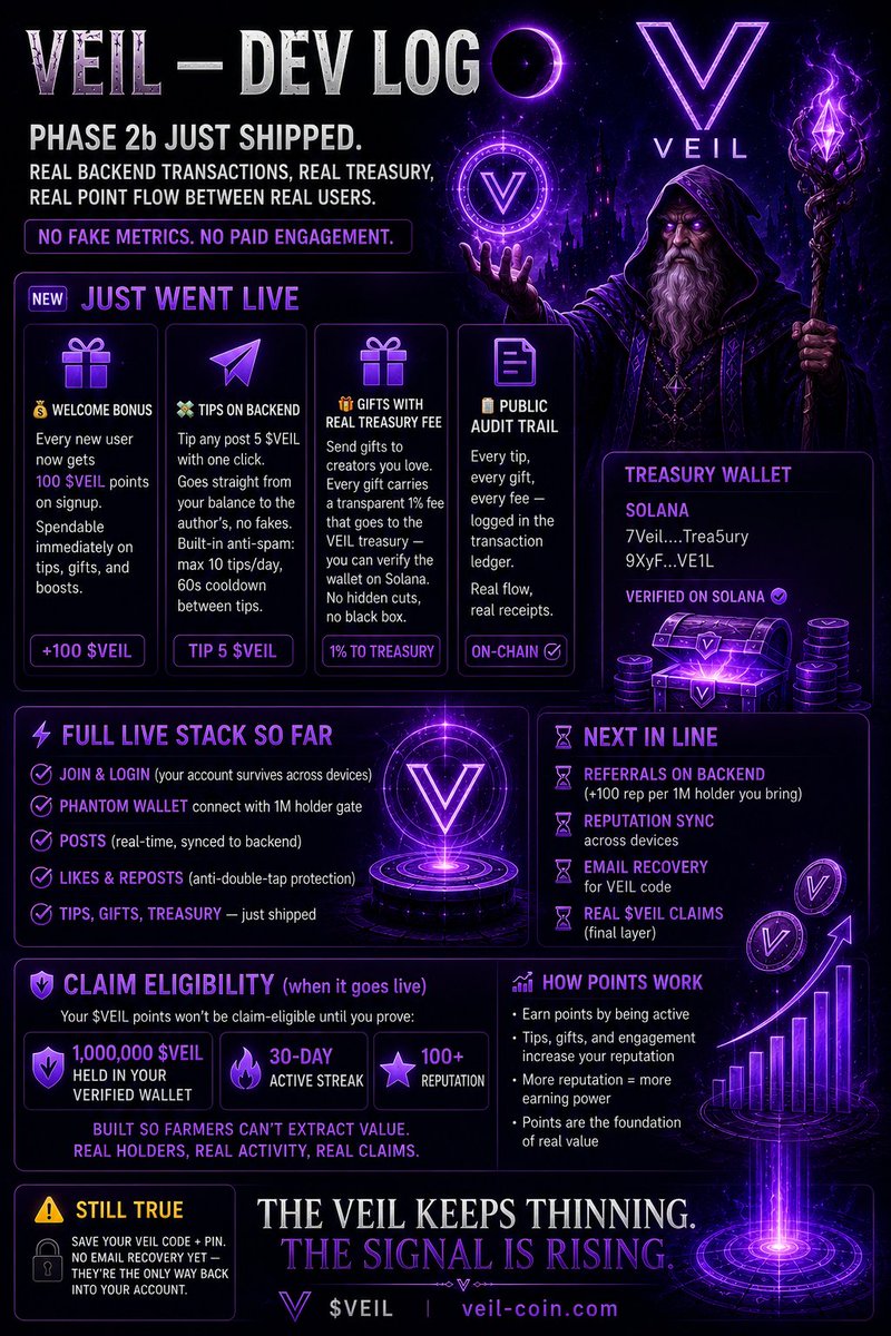 RealVeilcrypto's tweet photo. 🌑 VEIL Dev Log — Phase 2b
💰 Welcome bonus 100 $VEIL for new users
💸 Tips on backend (5 $VEIL, max 10/day)
🎁 Gifts with 1% transparent treasury fee
📒 Every transaction logged on-chain audit trail
✅ Already live: Join, Login, Wallet, Posts, Likes, Tips, Gifts
⏳ Next: Referrals, Rep sync, Claims
🌑 https://t.co/OylBX0pDGx