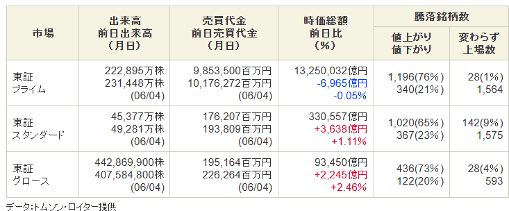 elcon_83's tweet photo. 市場別売買動向。 https://t.co/l3sw0xfpaZ