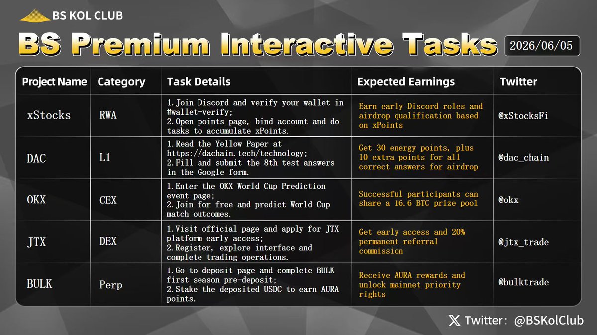 BSKolClub's tweet photo. 🎯 BS Premium Interactive Tasks | #Issue101
The cryptocurrency market continued its correction today. Bitcoin is currently trading around $63,000, while overall risk appetite remains weak. Ethereum and most major cryptocurrencies have also shown relatively soft performance. Ongoing ETF outflows, geopolitical uncertainty, and capital rotation into AI infrastructure sectors have all contributed to cautious market sentiment. As a result, the total crypto market capitalization has declined, although some altcoins continue to show signs of structural recovery.
As demand for AI computing power continues to grow, several Bitcoin mining companies have begun leveraging their existing power resources and data center infrastructure to collaborate with major technology firms such as AWS and Microsoft. Many institutions believe that stable AI computing rental revenue could reduce miners' reliance on Bitcoin price cycles, gradually transforming the industry from a pure mining model into a "Mining + AI Computing Services"model.
The convergence of AI and Crypto remains one of the market's most closely watched themes. Projects such as Bittensor (TAO), Render (RENDER), and NEAR Protocol continue to attract attention through decentralized computing networks, GPU resource sharing, and AI-focused ecosystems. As mining companies accelerate their expansion into AI-related businesses, discussions around the long-term potential of the "AI + Crypto" narrative continue to gain momentum, with many institutions viewing it as one of the most important investment themes for the coming years.
🔥 BS's Recommended Interactive Tasks This Week:
1️⃣ #xStocks — A project that brings U.S. stocks and ETFs on-chain through 1:1-backed tokenization.
2️⃣ #DAC — A high-performance Layer 1 blockchain focused on post-quantum cryptography.
3️⃣ #OKX — OKX's World Cup prediction campaign.
4️⃣ #JTX — A self-custodial trading platform for professional traders, launched by Jito Labs.
5️⃣ #BULK — An emerging trading platform currently in its Season 1 pre-deposit phase.
#Crypto #Airdrops #RWA #DeFi #CEX #L1 #DEX #AI