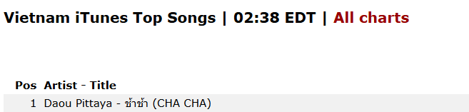 youthislife1's tweet photo. Các mae Việt Nam share mạnh giúp em!

What else is there to say? CHA CHA is officially No. 1 on the Vietnam iTunes Song Chart!

จะพูดอะไรอีกดี? CHA CHA คว้าอันดับ 1 บนชาร์ตเพลง iTunes เวียดนามอย่างเป็นทางการแล้ว! 🎉🔥

DAOU CHACHA
#ช้าช้าต้าห์อู๋_MISSIONTOUR
#ช้าช้าต้าห์อู๋_MV https://t.co/7NGYIoO415
