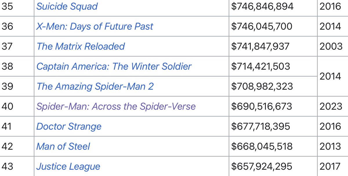 Poldarn25's tweet photo. @frankshin667 @ThomasThorbur11 Man of Steel. 42nd most successful superhero movie. Not as successful as the Dr Strange origin movie but it it did manage to beat Thor 2 https://t.co/5pln2gNMyi