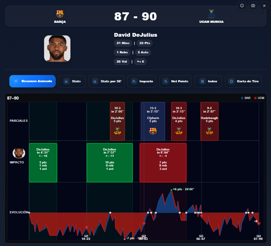 Data4Basket's tweet photo. 🏀 UCAM Murcia empata la serie (1-1) en el Palau.

Tres nombres detrás del 87-90:
  🎯 DeJulius
  🏹 El triple
  💪 Cacok

🇺🇸 DeJulius respondió tras el G1:
  🔥 22 puntos
  🤝 5 asistencias
  📊 26 valoración

🎯 Murcia bombardeó desde fuera:
  16 triples y 42% T3.

💪 Y cuando Cacok estuvo en pista, el partido cambió por completo:
  📈 +24.1 Net Rating con él
  📉 -15.8 sin él