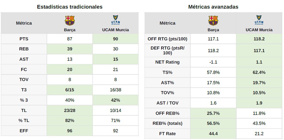Data4Basket's tweet photo. 🏀 UCAM Murcia empata la serie (1-1) en el Palau.

Tres nombres detrás del 87-90:
  🎯 DeJulius
  🏹 El triple
  💪 Cacok

🇺🇸 DeJulius respondió tras el G1:
  🔥 22 puntos
  🤝 5 asistencias
  📊 26 valoración

🎯 Murcia bombardeó desde fuera:
  16 triples y 42% T3.

💪 Y cuando Cacok estuvo en pista, el partido cambió por completo:
  📈 +24.1 Net Rating con él
  📉 -15.8 sin él
