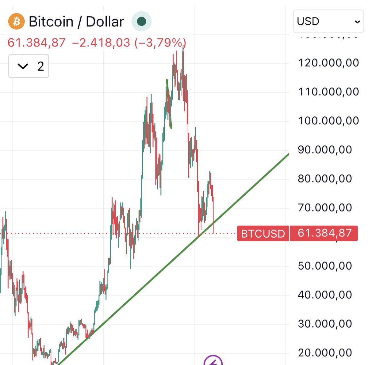 EchtKrypto's tweet photo. Stand jetzt sind wir durch den 4 Jahres Support gebrochen. Jetzt wird es wichtig, wie der Weekly Close wird. Sieht aktuell nicht gut aus.  

Über uns glühen aber die Shorts. Das lässt mich nicht los 🤨

#Krypto #Bitcoin https://t.co/wza3nuST3l