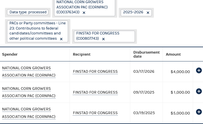 McPhersonHall's tweet photo. Meet the #FinstadForCongress #DonorOfTheDay 

The National Corn Growers Association PAC #CORNPAC has donated at least $5,000 to @RepFinstad's #PrimaryElection against @MorlanOliver and another $5,000 for the #GeneralElection

#BestCongressMoneyCanBuy 

@BradFinstad is #DonorOwned https://t.co/UbIKPKf0Rj