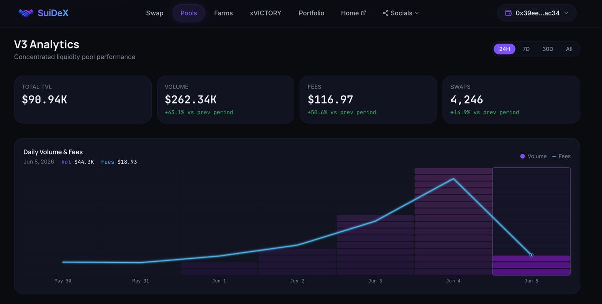 suidexHQ's tweet photo. Since we launched our CLMM contracts on SuiDex just 5 days ago we have seen SuiDex trading volume sky rocket to over $250,000 a day.  That's a 20X on our Classic V2 pools daily volume. 

At this rate we will overtake the total volume EVER DONE on v2 in 10 days. 

This is just the beginning. 

Fees earned pay CLMM LP providers. 
Incentives from Suidex and our partners like @SUITRUMPCOIN and @thickquidity token are boosting yield for CLMM Farmers. 

@NoodlesFi integration is coming. 
@dexscreener listing will be applied once we hit $1 Million daily trade volume. 
@coingecko update to include our CLMM will be submitted at $1 Million daily trade volume.