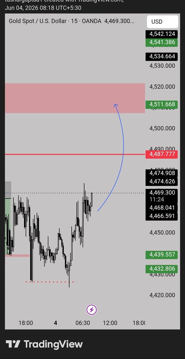 Just_tusharFx's tweet photo. $GOLD #XAUUSD 

Particular trade was shared in My Free Group!!! 🥂

🚨Checkout how gold Mapped the price exactly⚡️

Join my Free Group and follow daily Momentum trades https://t.co/71ZDr6t3VB

#Trading #Forex #Crypto #Stocks #News https://t.co/Bwc7vELw6C