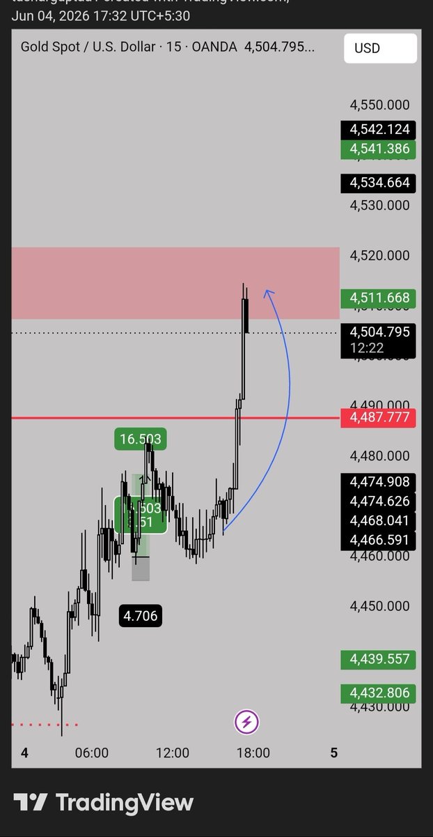 Just_tusharFx's tweet photo. $GOLD #XAUUSD 

Particular trade was shared in My Free Group!!! 🥂

🚨Checkout how gold Mapped the price exactly⚡️

Join my Free Group and follow daily Momentum trades https://t.co/71ZDr6t3VB

#Trading #Forex #Crypto #Stocks #News https://t.co/Bwc7vELw6C