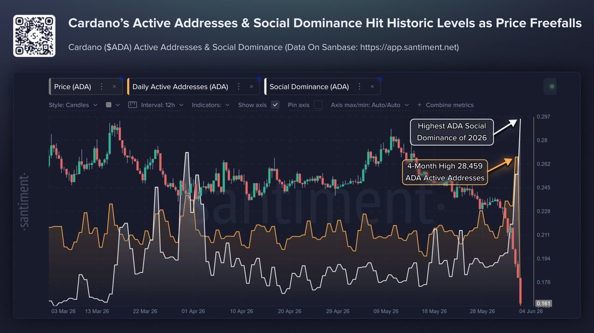 SantimentData's tweet photo. 🗣️ Cardano has suddenly become one of the most discussed assets in crypto as its price plunged to below $0.16 for the first time since December, 2020. Much of the attention appears to have been driven by growing concerns surrounding founder Charles Hoskinson, who recently announced that he was “taking a break” after warning that the Cardano ecosystem could face a “wave of failures” following project shutdowns and funding challenges.

📊 As a reaction to this shocking news, both on-chain activity and social attention have spiked to historically high levels. The below chart shows $ADA reaching a 2026 high of approximately 0.52% social dominance, meaning more than one out of every 190 crypto-related discussions across social media has been focused on Cardano. At the same time, daily active addresses surged to 28,459, the highest level in four months, indicating that users were actively interacting with the network as the major volatility created polarization (mainly bearishness) among traders.

🤞 Despite the negative reaction, Cardano continues to maintain one of the most loyal and vocal communities in cryptocurrency. For years, ADA holders have remained committed through multiple market cycles, often supporting the network during periods when institutional interest was limited. The spike in active addresses suggests that many participants are still engaged and monitoring developments closely rather than abandoning the project altogether. However, retail enthusiasm alone can only support a market for so long. 

🗓️ The next few weeks and months will likely be a make-or-break stretch for the #15 market cap, as the community hopes institutionals consider entering into positions while prices are now at 5.5 year lows. Many investors are now looking for ecosystem growth, successful project launches, and of course some more positive future words from Hoskinson to validate the long-term vision that Cardano supporters have championed for years.

🧐 Check on Cardano’s social dominance and active addresses with this chart any time: https://t.co/FYzmx13P6C