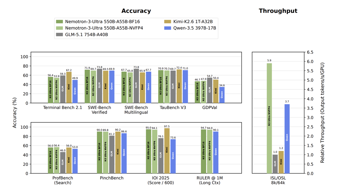 codervibe__'s tweet photo. NVIDIA has released Nemotron 3 Ultra, an open 550B-parameter hybrid Mamba-Transformer built for long-running AI agents.  

With 55B active parameters and support for up to 1M-token context, the model is aimed at workflows that need sustained memory, large document handling, and multi-step reasoning over long sessions. NVIDIA says it can deliver up to about 6x higher inference throughput than comparable open LLMs at similar accuracy, which could make agentic apps more practical to deploy at scale.  

For developers, this is a notable step toward faster, more cost-efficient long-context systems without giving up open access.  

#AI #NVIDIA #LLM #MachineLearning #OpenSource https://t.co/x5yH8EWmuh