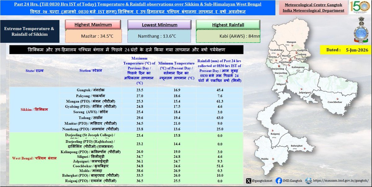 gangtokmet's tweet photo. Past 24 Hrs. Temperature & Rainfall observations of Sikkim & Sub-Himalayan West Bengal.
सिक्किम और उप-हिमालय पश्चिम बंगाल में पिछले 24 घंटों के दर्ज किया गया तापमान और वर्षा पर्यवेक्षण।
#WeatherUpdate #mausam #sikkim #MinimumTemperature #Rainfall #MaximumTemperature https://t.co/naWPa6UfVa