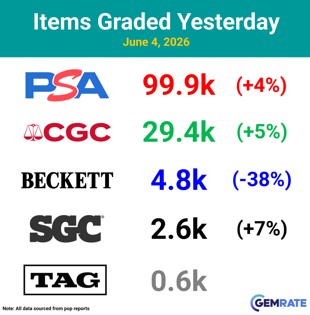 gemrate's tweet photo. Daily Grading Update -> June 4, 2026

Items graded yesterday:
PSA -> 99.9k (+4%)
CGC -> 29.4k (+5%)
Beckett -> 4.8k (-38%)
SGC -> 2.6k (+7%)
TAG -> 0.6k

#sportscards #baseballcards #tradingcards