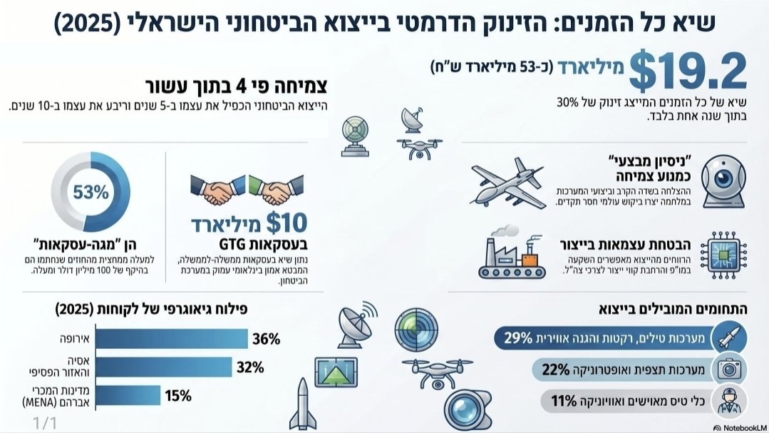 kobbybarda's tweet photo. פוסט אופטימי לשישי.

לאחרונה יצא לי להיחשף לעבודה המדהימה של קבוצת נשים וגברים מוכשרים מאוד בראשותו של תא"ל ניר ויינגולד, היועץ הכספי לרמטכ"ל וראש אגף התקציבים במשרד הביטחון. 

הקבוצה פועלת במסגרת צה״ל ומשרד הביטחון, לסגירת העסקאות האסטרטגיות עם ארצות הברית תחת הסכם ה-MOU הנוכחי ובראיית גיבוש הסכם השותפות האסטרטגית הבא, תהליך אותו מוביל מנכ״ל משרד הביטחון, האלוף במיל׳ אמיר ברעם. 

בראייה גאואסטרטגית, שילוב הזרועות מול האמריקאים מסמן מעבר ברור מרכש של מוצרים מוגמרים לפיתוח משותף ומיזוג נתונים בתחומי הבינה המלאכותית, הסייבר והמערכות האוטונומיות.

לזה אני כל הזמן מכוון ברעיון של מעבר מ-"תלות לשותפות".

כזכור, וכפי שאני מדבר מזה תקופה ארוכה, הצעתי שבבסיס הרעיון תהיה היכולת לעבור ליצירת קופה משותפת, המורכבת מהתמיכה האמריקאית בהיקף של כ-4 מליארד דולר ולצד זה התחייבות להשקעה של 4 מליארד דולר באמצעות רכישת אג"ח או השקעה בטי-בון של ממשלת ארה"ב וההתחייבות לרכש עפ"י חוק "אמריקה תחילה" של מינימום 4 מליארד דולר לשנה.

חזרה לנעשה וכפי שהוצג בנתוני מאקרו כלכליים של משרד הביטחון.

הנתונים העדכניים ממחישים היטב כיצד התעשייה הביטחונית הישראלית מהווה מנוע מרכזי לבניין הכוח הצבאי ולביסוס העוצמה הצבאית שלנו. רווחי הייצוא הם אלו המאפשרים את המשך ההשקעה במו"פ והרחבת קווי הייצור גם לצרכי צה"ל. לדוגמא, אנו עדים לזינוק דרמטי של 30 אחוזים בשנה אחת בלבד, שהוביל את הייצוא הביטחוני לשיא של 19.2 מיליארד דולר בשנת 2025.

מעבר לכך, ההצלחה בשדה הקרב, מתורגמת ישירות לאמון בינלאומי עמוק, שבא לידי ביטוי בכך שחצי מהייצוא, כ 10 מיליארד דולר, נחתם בעסקאות של ממשלה לממשלה בהובלת סיב״ט ומפא״ת.

 נתון מרשים נוסף הוא ש 53 אחוזים מהחוזים הם מגה עסקאות בהיקף העולה על 100 מיליון דולר, כאשר תחום הטילים וההגנה האווירית מוביל עם 29 אחוזים מסך הייצוא.

 העבודה המקצועית הזו מבטיחה את שימור העליונות הטכנולוגית של ישראל ואת עצמאותה החימושית לשנים הבאות.  

טוב לדעת שיש מקצוענים!