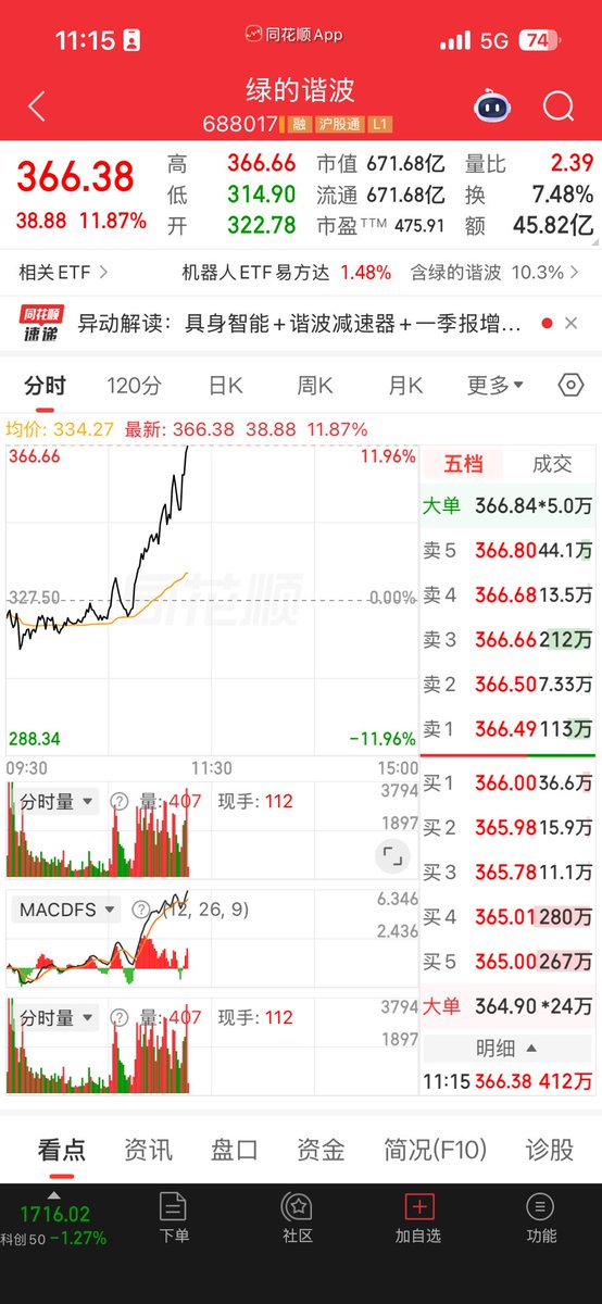 937547418's tweet photo. @aleabitoreddit Serenity之前点赞我的评论要发A股标的，现在终于发出来了，马上直线拉伸了，不愧是全球第一牛散！！只是发的创业板有门槛，多发主板 让更多人可以买呀！ https://t.co/tBb4xIjbEU