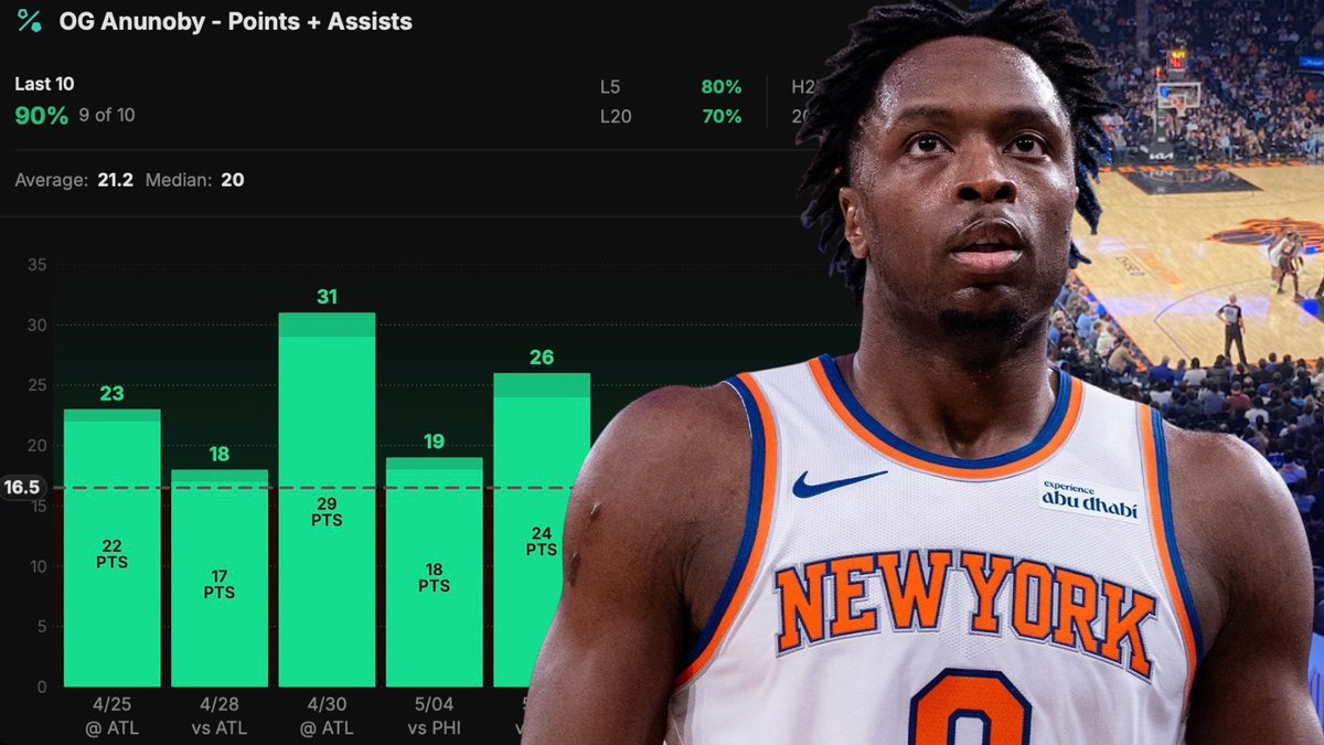 PropFarmHQ's tweet photo. NBA After Dark Harvest 🌙 

OG Anunoby Points + Assists Over 16.5 

Hit Rate 90% Last 10 🎯 

💧Water The ❤️ Button If tailing!

OG Anunoby has been one of the most reliable producers in this Knicks lineup throughout the postseason. He's averaging 21.2 combined points and assists per game with a median of 20 and has cleared this number in 9 of his last 10 games.

OG Anunoby On The Season Ranks:

21.2 points + assists per game average 
90% hit rate last 10 games 
8 straight road games over 16.5 combined (24.8 average) 
80% hit rate in last 5

San Antonio is allowing 25 assists per game this postseason and has been one of the more generous defenses for opposing forwards to score against. Anunoby has exceeded this number in every road game this playoff run and this San Antonio floor has done nothing to slow him down.

Last 5 Games Points + Assists: 

5/06 vs PHI: 26 
5/19 vs CLE: 15 
5/21 vs CLE: 17 
5/23 @ CLE: 25 
5/25 @ CLE: 21

He posted 17 in his most recent game at San Antonio and has now cleared this number in 9 of 10. The one miss was a 15 against Cleveland and he responded with 25 in the very next game. The floor here is well above the line.

Get More Free Picks 👇 
https://t.co/ZpcODcrhgi