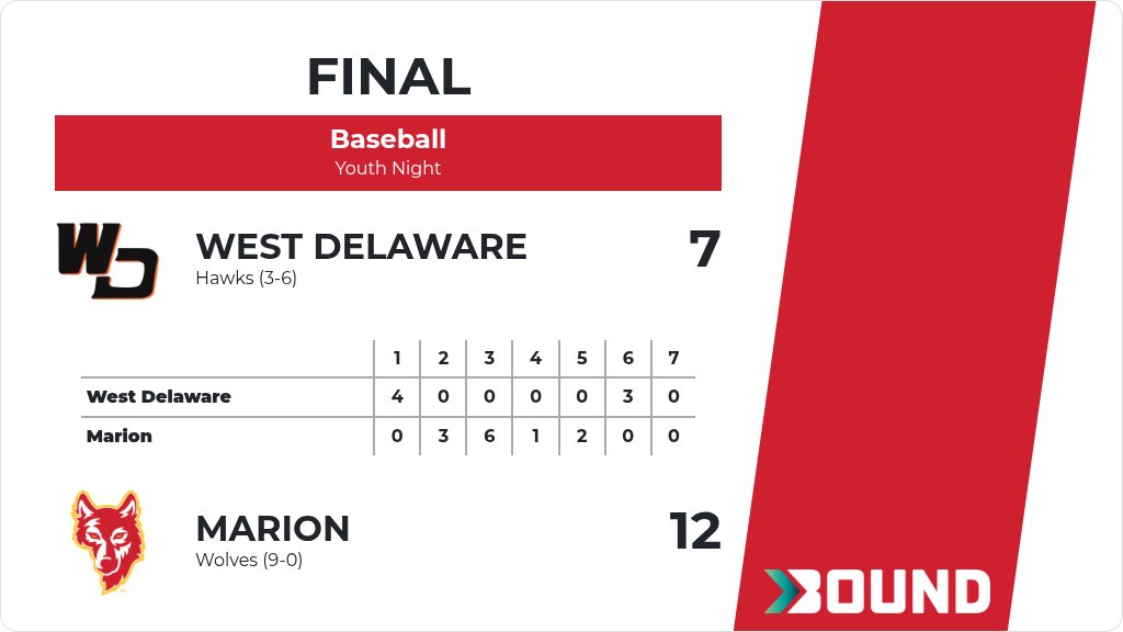 Marion_Activity's tweet photo. Baseball (Varsity) Score Posted - Marion Wolves defeat West Delaware Hawks 12-7. https://t.co/5dZLnjGxqp https://t.co/D5jYETlMGH