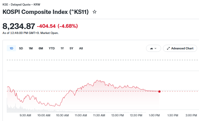 Barchart's tweet photo. BREAKING 🚨: South Korea

Korean Stocks are getting hammered 📉📉