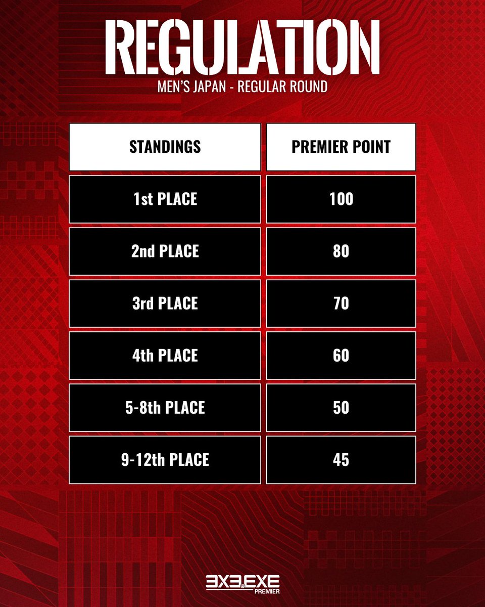 📊STANDINGS - MEN'S JAPAN ROUND.2終了時点の順位はこちら🔥🔥🔥 次は
