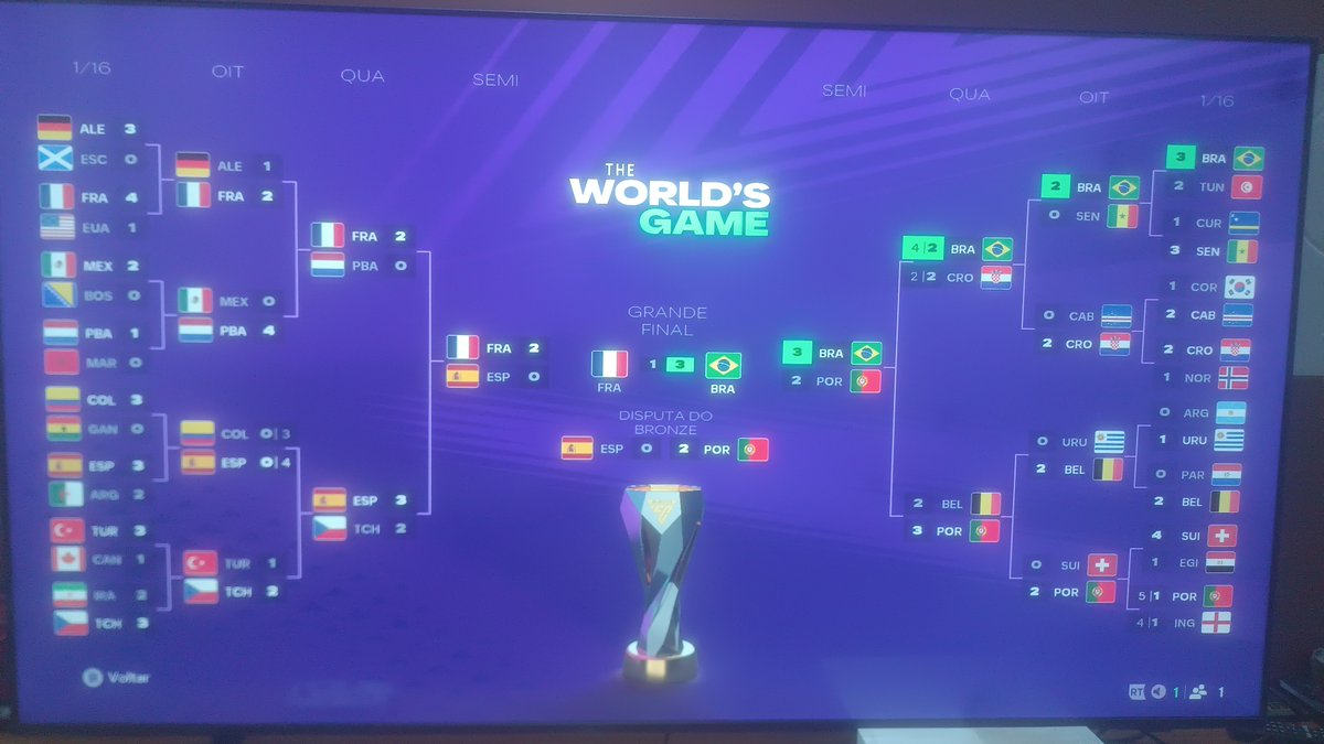 fla_da_opressao's tweet photo. Simulei a campanha do brasil aqui no FIFA 26

Passamos em 1° na fase de gps com 7 pontos
1x1 vs 🇲🇦
5x1 vs 🇭🇹
3x0 vs 🏴󠁧󠁢󠁳󠁣󠁴󠁿

Mata mata :
3x2 vs 🇹🇳
2x0 vs 🇸🇳
2x2 vs 🇭🇷 passamos nos pênaltis (Alisson pegou 2)
3x2 vs 🇵🇹 (na prorrogação)

Final 
3x1 vs 🇫🇷 (HATRICK Neymar) https://t.co/27SXTPv1kq