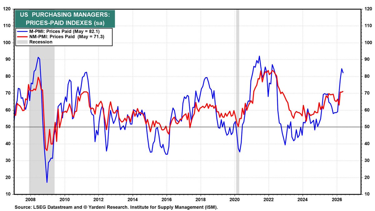 yardeni's tweet photo. Yardeni Research Chart of the Day (June 4, 2026)

The manufacturing prices-paid index hit 82.1 last month while services reached 71.3, a nearly three-year high. Tariffs, energy costs, and supply disruptions are all pushing in the same direction. How much of this filters into CPI? https://t.co/6owSF15Xxa