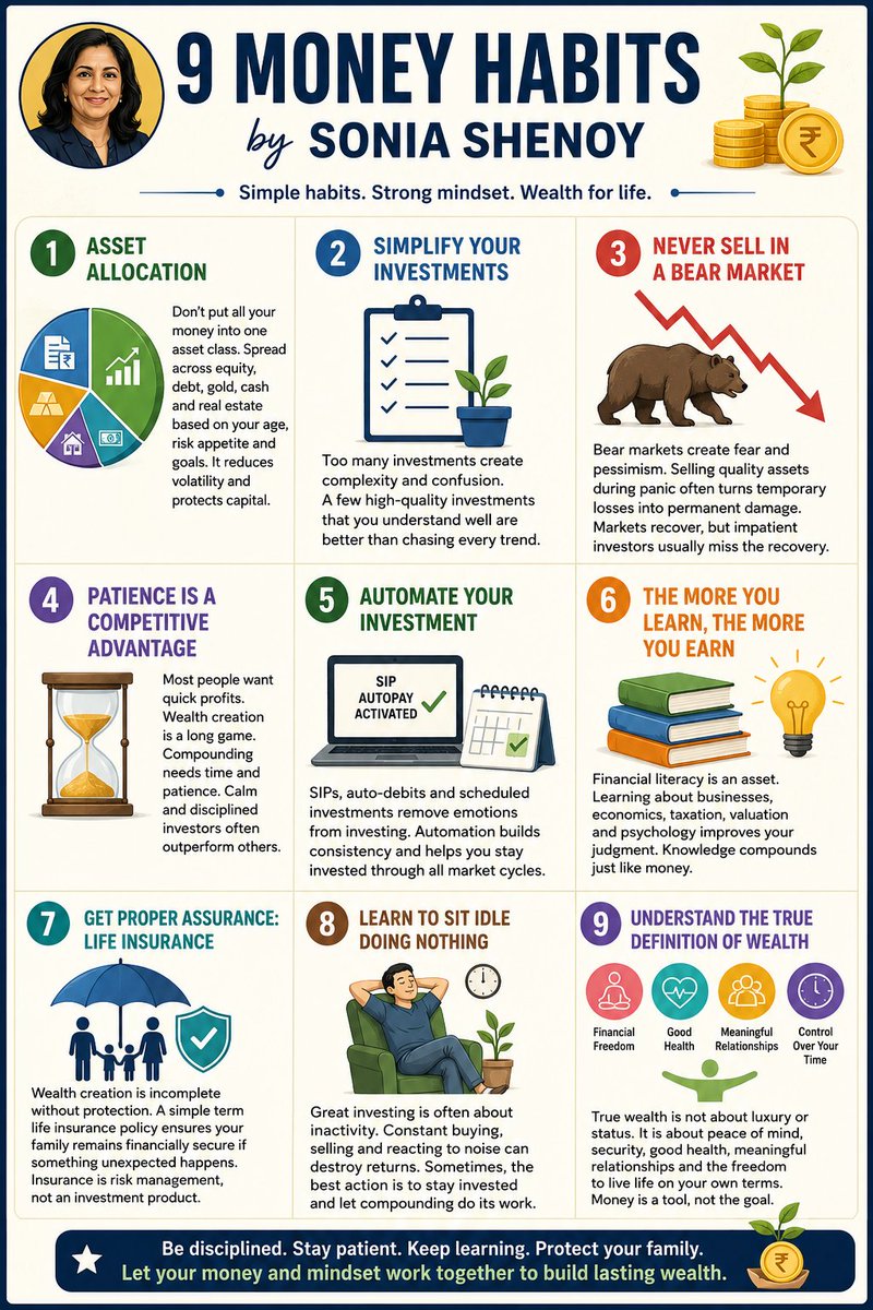 valueclarity's tweet photo. You need to master 9 Money Habits discussed by @_soniashenoy, before entering the investors' lobby:

1. Asset allocation.
2. Simplify your investments.
3. Never sell in a bear market.
4. Patience is a competitive advantage.
5. Automate your investment.
6. The more you learn, the more you earn.
7. Get property assured. Life insurance.
8. Learn to sit idle doing nothing.
9. Understand the true definition of wealth.
Read this to get it better 👇