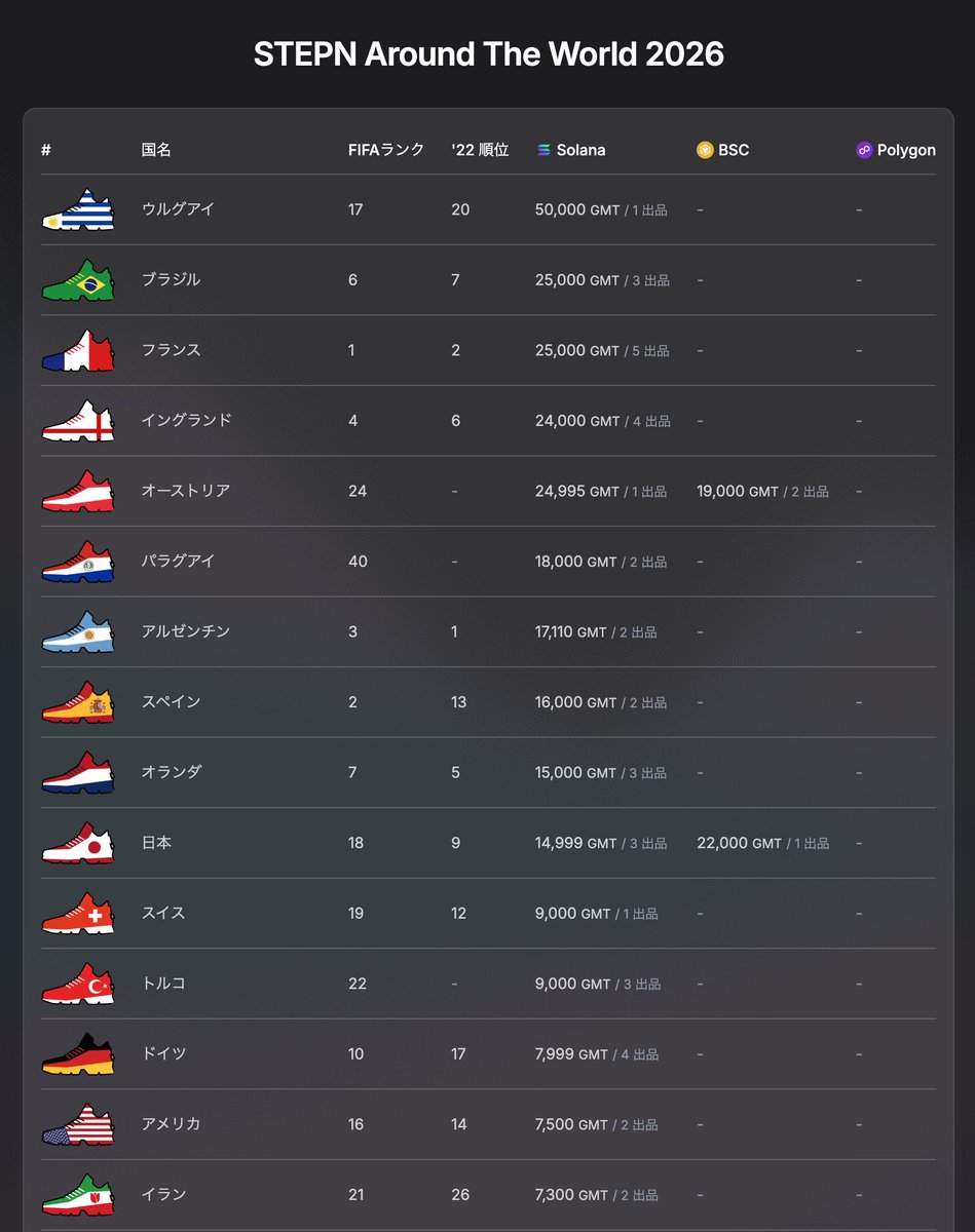 t2_stepn's tweet photo. WCスキン一覧に「FIFAランク」も追加しましたよ！
値付けの参考になると思います。
並びはフロア価格の高い順に並べています。
#STEPN https://t.co/6K8l7yoqI3