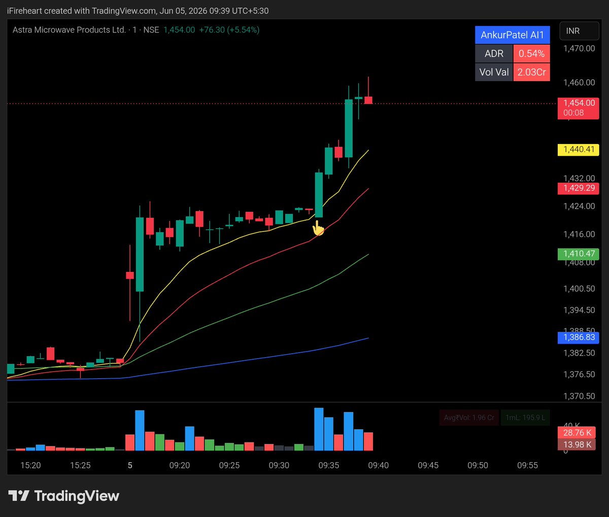 rahulized's tweet photo. Entered as strategic Long term investor on 1 min TF in #Astramicro leader in microwaves ovens for the love of pizza at 1424
Initial SL 1420
RF now

#StockMarket #Trading #Intraday https://t.co/Cj2WDtyBJA