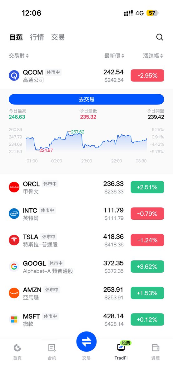 AsiaHohlt's tweet photo. 现在包括gate在内的加密货币交易所都支持真实美股了。这些股票流动性和深度都和真实美股一致，开盘时间也一致。那现在唯一的缺点就是手续费贵了。以香港致富证劵举例买10000美元美股手续费为1美元。gate是10美元。大概十倍。但用我的邀请码ZKTLSBCS有80反拥。手续费降低为2刀。那和真实的券商就没差别了。加密圈的兄弟们终于是可以投资真实美股了