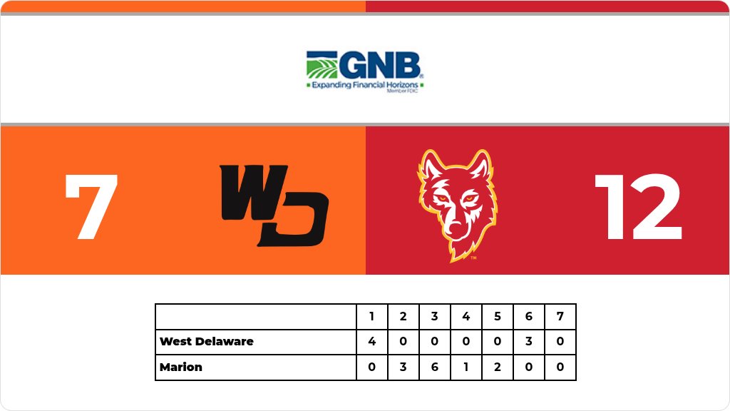 WD_Activities's tweet photo. Baseball (Varsity) Score Posted - West Delaware Hawks lose to Marion Wolves 12-7. https://t.co/gaFK7I1WfW https://t.co/oKpA8BNeXz