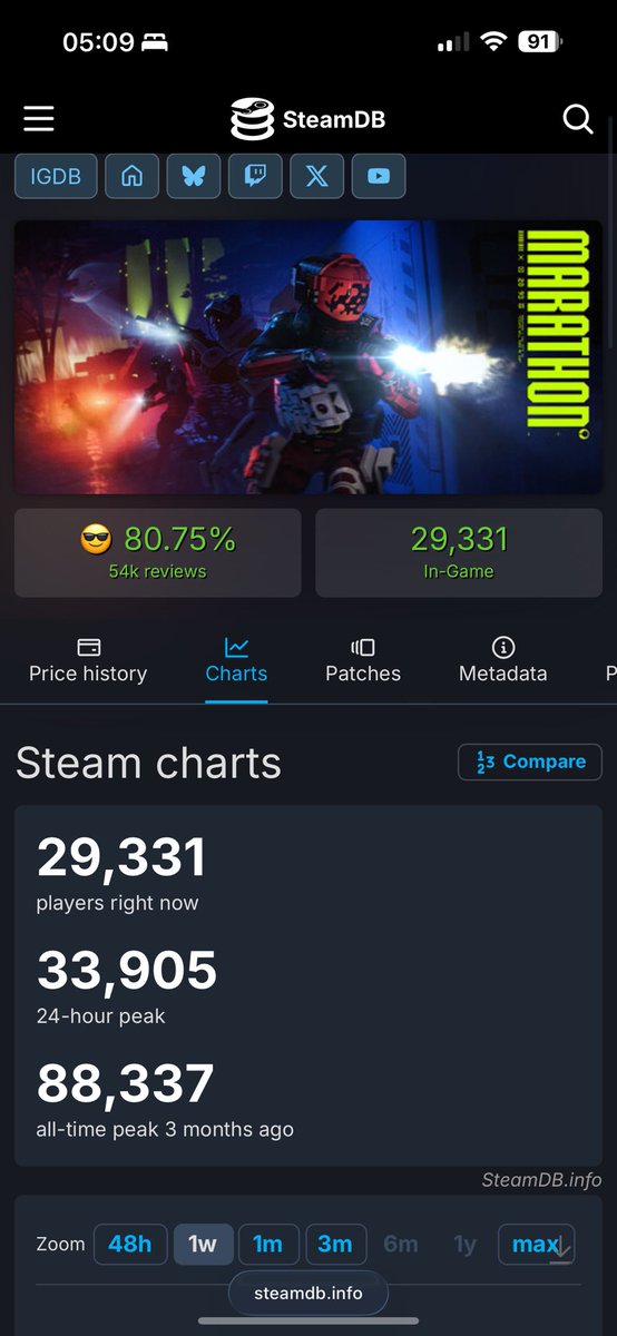 _Bonni3's tweet photo. @MarathonGG_ Have you edited your numbers? 

Your post is circa 1hr old and those are not the numbers I see… here’s a screenshot right now and the link if anyone wants to fact check this shill.

The numbers are already tailing off as the chart shows.

https://t.co/TpNZtD8WHP https://t.co/83p1uqlUHj