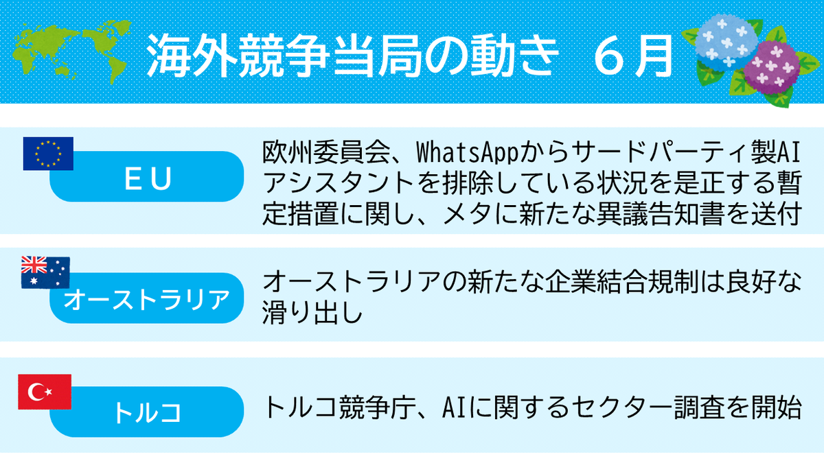 jftc's tweet photo. 【海外当局の動き🆕2026年6月】
#欧州委員会、WhatsAppからサードパーティ製AIアシスタントを排除している状況を是正する暫定措置に関し、メタに新たな異議告知書を送付
#オーストラリア の新たな企業結合規制は良好な滑り出し
#トルコ競争庁、AIに関するセクター調査を開始
https://t.co/1bFu9JS72E https://t.co/vy6WOlx10W