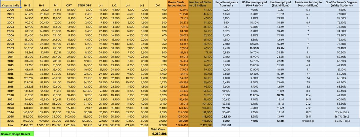 Insipid101's tweet photo. @TruthNetwork24 @GroupIndus @HCAhealthcare @VBierschwale Chase out these Scums, Scamsters, fraudters. 95% of the US approved Visa to Indians are Fraudsters. Post COVID 90% Jobs went to foreigners and especially Indians. And from the remaining 10%, most went to Green Card holding Indians. Low trust society ppl. 

https://t.co/WDRgIqgv7O https://t.co/zF9B6KxgPU