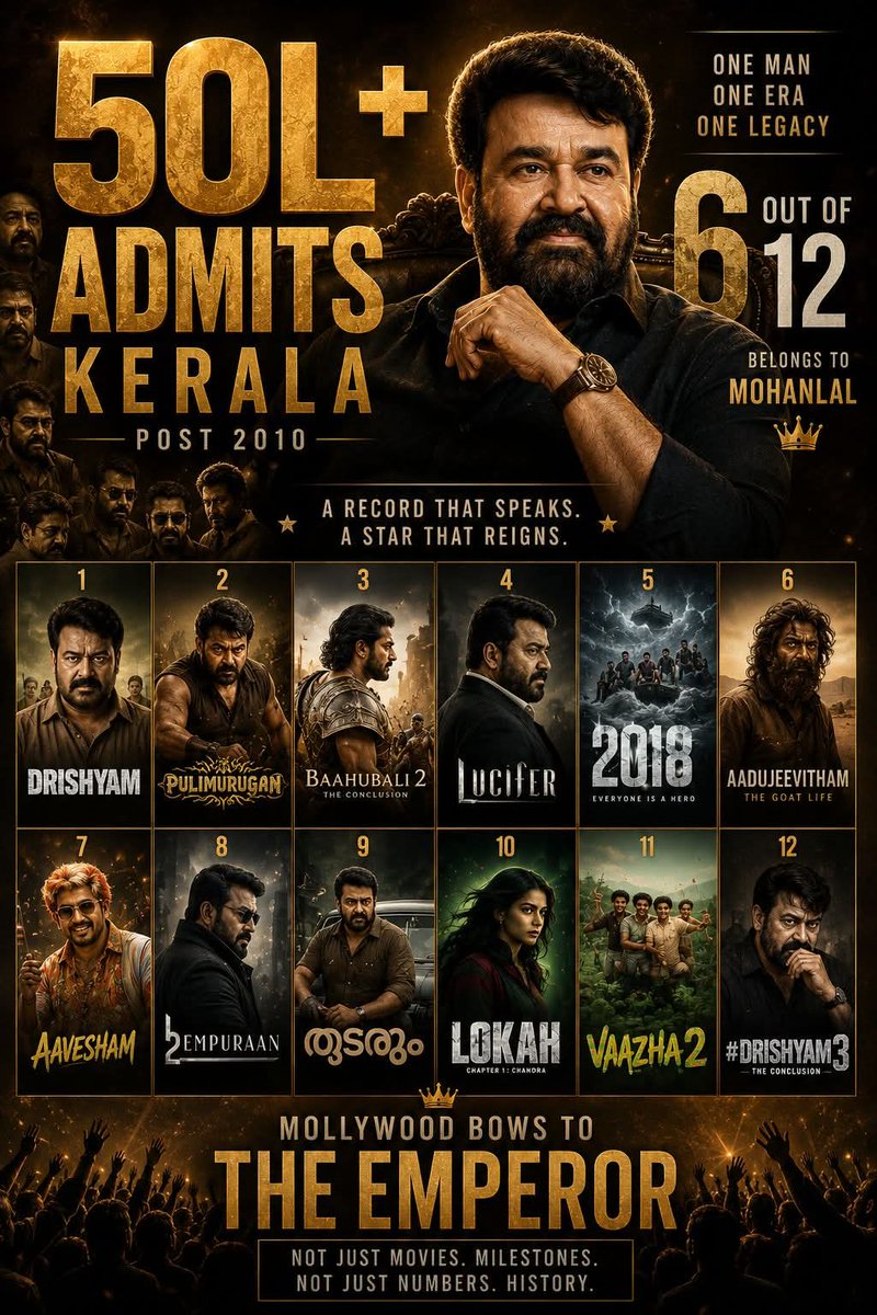 Lalettan171's tweet photo. List Of Films Which Had 50L+ Footfalls At Kerala Box Office Post 2010.

1. #Drishyam
2. #Pulimurugan 
3. #Baahubali2
4. #Lucifer 
5. #2018Movie 
6. #Aadujeevitham 
7. #Aavesham
8. #Empuraan 
9. #Thudarum 
10. #Lokah
11. #Vaazha2 
12. #Drishyam3

6/12 For @Mohanlal 👑 🔥 https://t.co/jtW3LZabbF