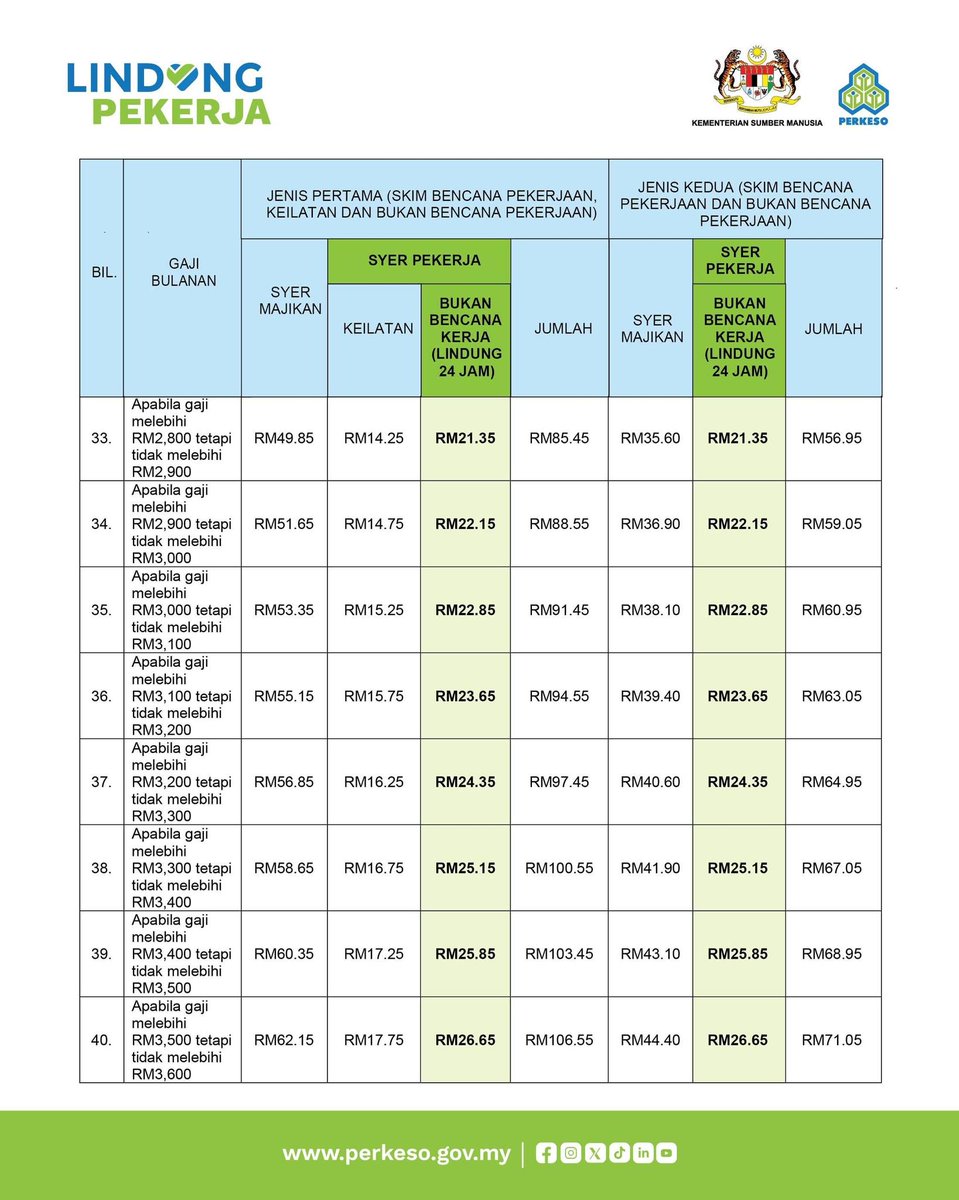 faridaffy's tweet photo. Nanti dapat payslip, jangan terkejut kalau gaji korang makin kurang sebab nanti SOCSO ada LINDUNG 24.

Next tweet ada sebelum dan selepas https://t.co/8DtHwjmtkv