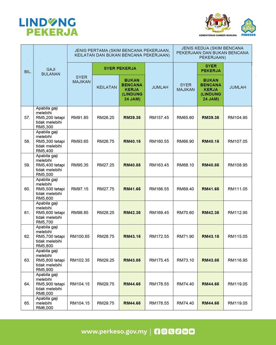 faridaffy's tweet photo. Nanti dapat payslip, jangan terkejut kalau gaji korang makin kurang sebab nanti SOCSO ada LINDUNG 24.

Next tweet ada sebelum dan selepas https://t.co/8DtHwjmtkv