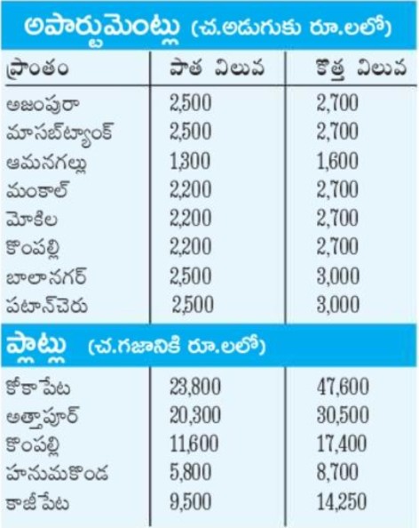 etvtelangana's tweet photo. తెలంగాణలో భూములకు కొత్త మార్కెట్‌ విలువలు 

For More LIVE Updates Click This Link
https://t.co/J7l3k76SGA

#Telangana
#NewMarketValues
#TSPropertyRates
#LandValueHike
#TelanganaRegistrations
#Etvtgbreaking https://t.co/WhP2oWR2MQ