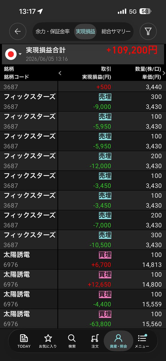 52Psz's tweet photo. プラス30万くらいまでいったのに後場ボコボコにされておわった😭
結局10万プラス、買ったのに20万負けた感じしてつらい https://t.co/olqWA0NFwT