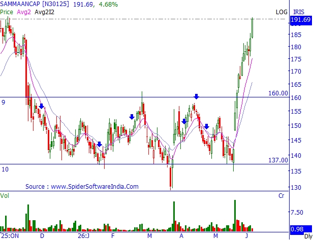 tilakkkk_'s tweet photo. 🎯 Caught at the perfect time!

#SAMMAANCAP
 162 ➝ 192 🚀
 +18.5% gain

Straight-up vertical rally with barely any pullbacks 📈
Now just a step away from a 52-week high breakout 🔥

#TechnicalAnalysis #SwingTrading #BSE #intraday #Sensex #RBIMPC #options #nifty #SAREGAMA #ITDC https://t.co/G3Fx5vShFz