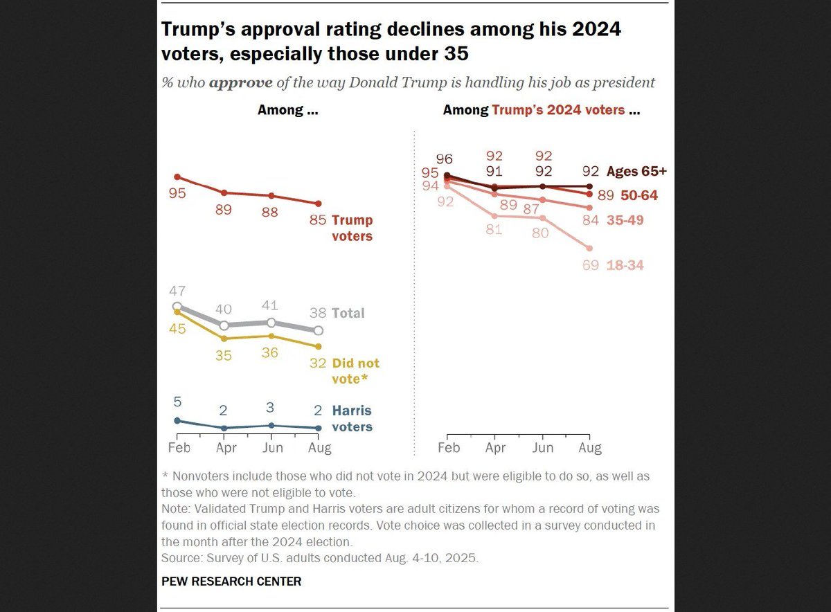 ritchiepage2001's tweet photo. @ArthurMacwaters Yeah, but that's not what the 'SAVE Act' does.
https://t.co/jDLjmvvEJW
You lead a rich fantasy life.
But, that will not save your Mendacious Orange Messiah.
https://t.co/GvWcHXXgJc
#Desperation https://t.co/pcJIXYdw15
