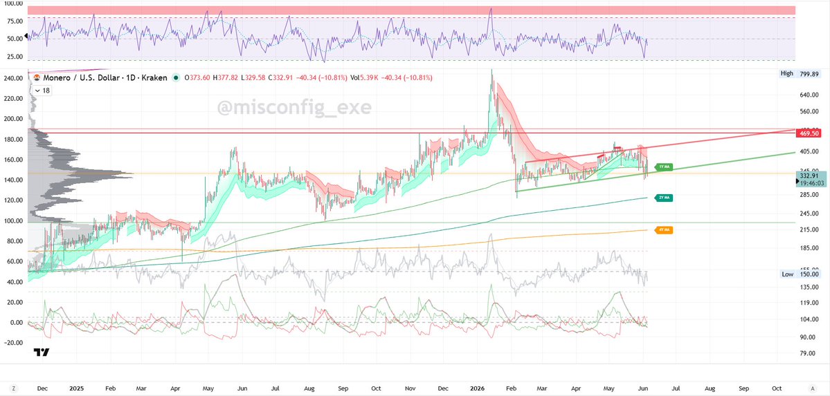 misconfig_exe's tweet photo. Monero $XMR is struggling to hold the channel, but is still (meagerly) supported by the 1Y MA and the Volume POC. Losing this level would probably mean a stark drop, likely dipping below the 4Y MA. That's the long-term discount zone. https://t.co/iweCDtN9EP