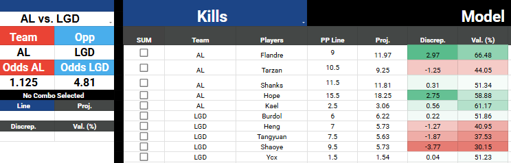 stonybets's tweet photo. LoL Kill Model Projections for AL vs LGD

Posted yday for premium members! https://t.co/gYd27mxg4y
