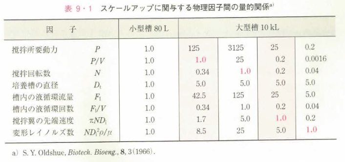 ReseArpaca's tweet photo. 残念ながら机上でも同じ撹拌を実現することは不可能です。撹拌を表現する因子は多様であり、どれかを基準にスケールアップすると他の因子はずれてしまいます。全ての因子が合致する条件を作ることはできません。目的に応じて基準の因子を決めてスケールアップすることがセオリーになります。 https://t.co/LnSMZh8Zs7