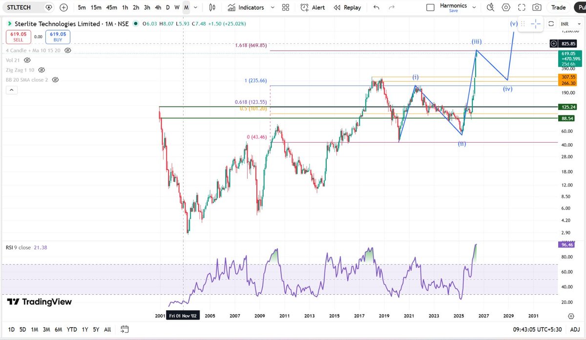 NiftyStar's tweet photo. STLTECH: Hit 1.618 and reversed. Close above 700 then uptrend will continue or profit booking will lead to 370/300 Zone @nishkumar1977 @DSicilianTrader https://t.co/mRIu2A6nH5