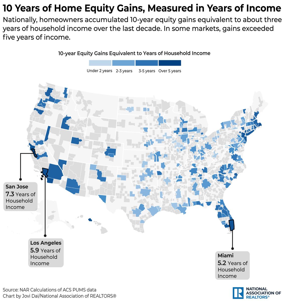 BusDevAndTech's tweet photo. Home Equity Gains: 
Over the last decade, homeownership has been one of the strongest drivers of household wealth creation in the U.S. Nationally, homeowners accumulated 10-year equity gains equivalent to about three years of household income. https://t.co/ME5vhFOMZD